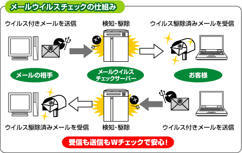 メールウィルスチェックの仕組み