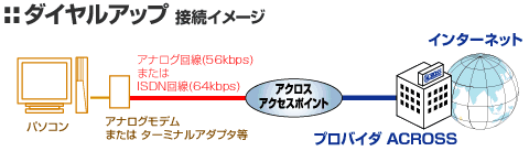 ダイヤルアップ接続イメージ