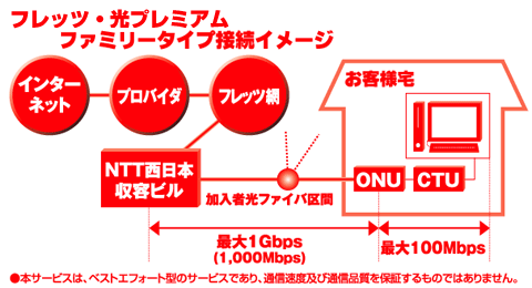フレッツ・光プレミアムファミリータイプ接続イメージ